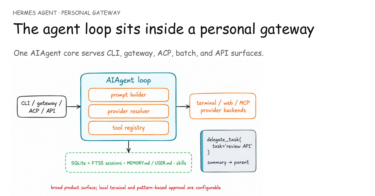 Hermes Agent 的 AIAgent loop、provider resolver、tool registry 和 memory 手繪架構圖