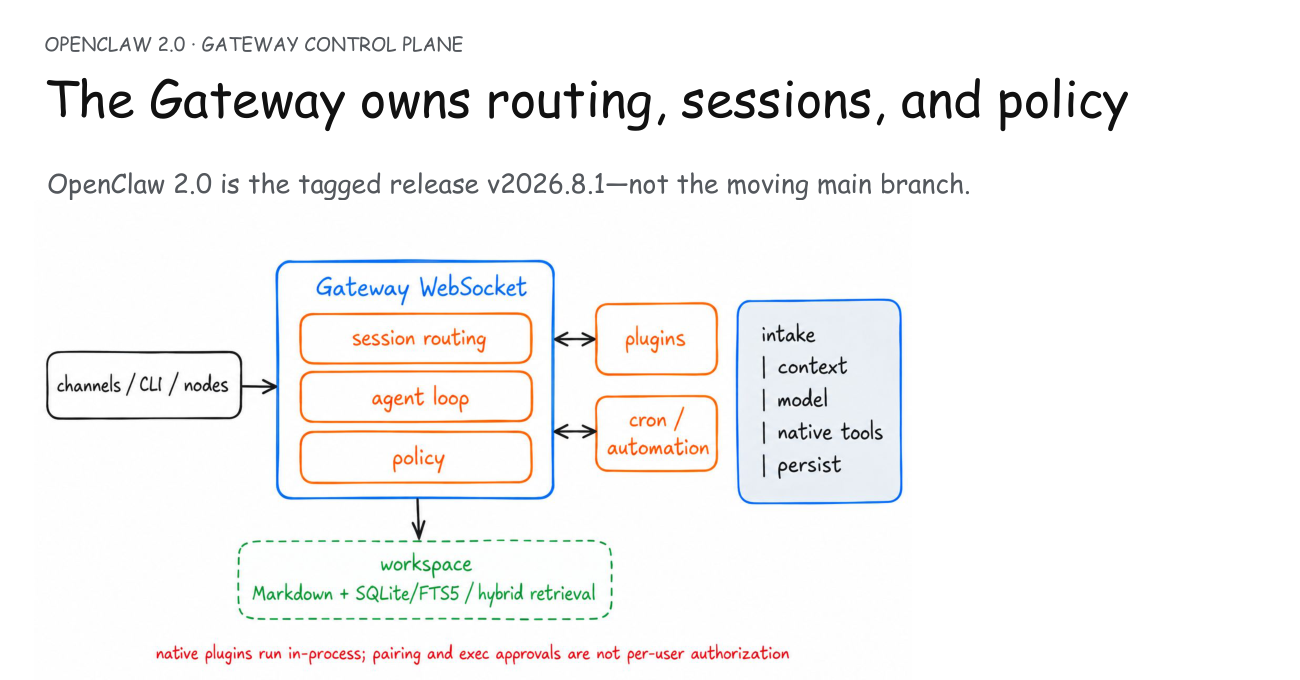 OpenClaw 2.0 的 Gateway WebSocket、session routing、policy、plugins、automation 和 workspace 手繪架構圖