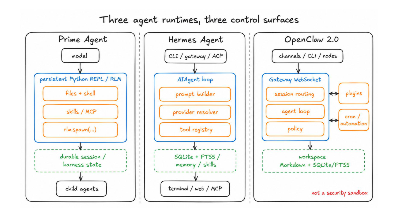 Prime Agent、Hermes Agent 與 OpenClaw 2.0 的手繪 runtime 架構比較