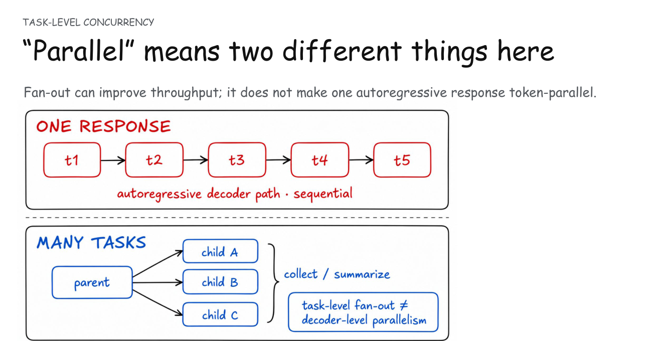 Agent task-level parallelism 與 autoregressive decoder dependency 的手繪比較圖