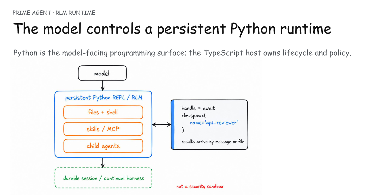 Prime Agent 的 persistent Python RLM、工具和 child agent 手繪架構圖