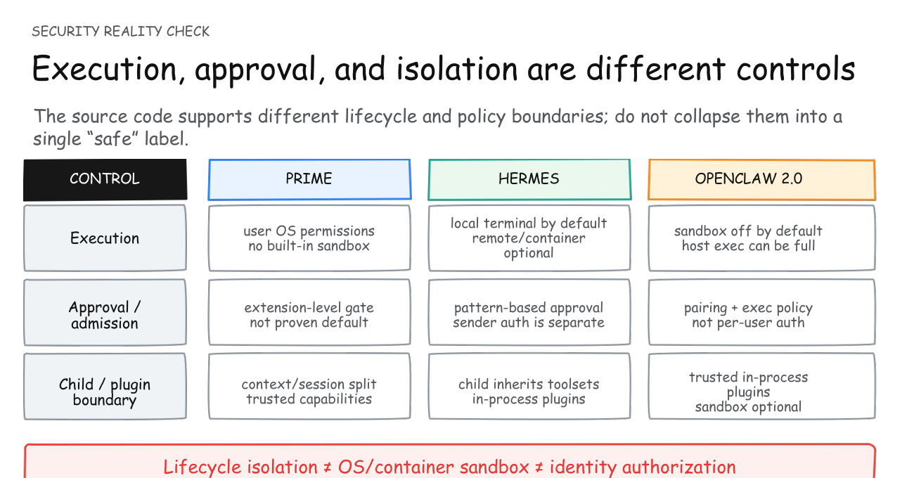 Prime、Hermes、OpenClaw 的 execution、approval 和 isolation 邊界手繪比較圖