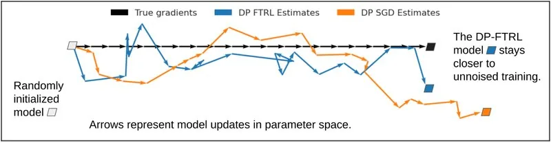 Google Research 聯邦學習與差分隱私實驗圖
